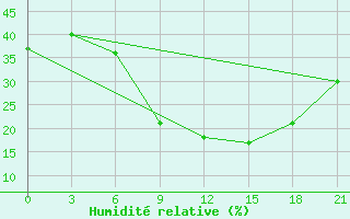 Courbe de l'humidit relative pour Tataouine