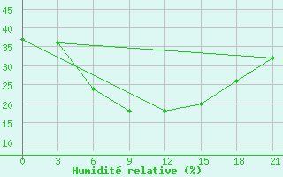 Courbe de l'humidit relative pour Panjgur