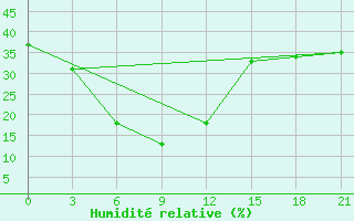 Courbe de l'humidit relative pour Bikaner