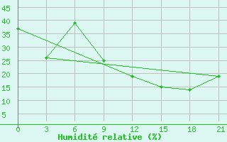 Courbe de l'humidit relative pour Elbayadh