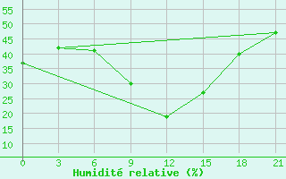 Courbe de l'humidit relative pour Kazanskaja