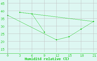 Courbe de l'humidit relative pour Smolensk