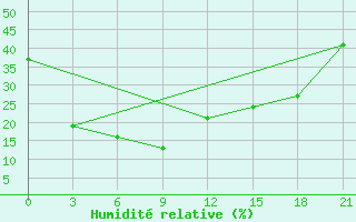 Courbe de l'humidit relative pour Xin Barag Youqi