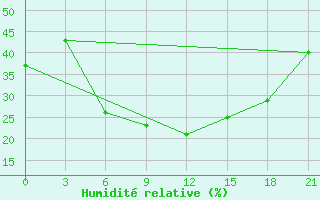 Courbe de l'humidit relative pour Ashtarak