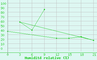 Courbe de l'humidit relative pour San Sebastian / Igueldo