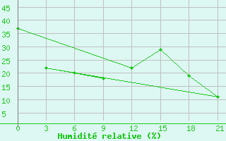 Courbe de l'humidit relative pour Songiin