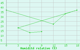 Courbe de l'humidit relative pour Tsetsen Uul