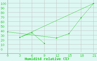 Courbe de l'humidit relative pour Erzin