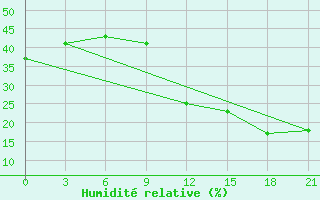Courbe de l'humidit relative pour Sidi Bouzid
