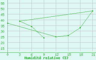 Courbe de l'humidit relative pour Kingisepp