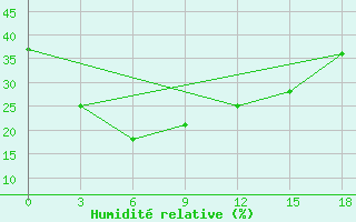 Courbe de l'humidit relative pour Hami