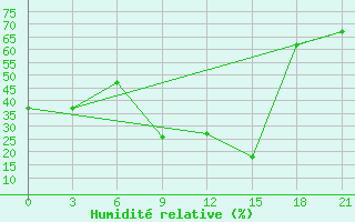 Courbe de l'humidit relative pour Kasserine