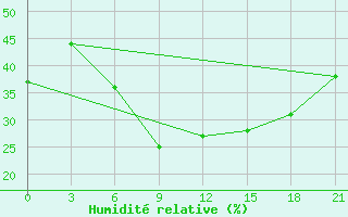 Courbe de l'humidit relative pour Kamensk-Sahtinskij