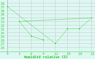 Courbe de l'humidit relative pour Akrabat