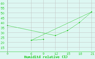 Courbe de l'humidit relative pour Sektagli