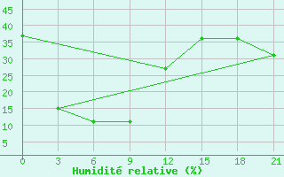 Courbe de l'humidit relative pour Hailar