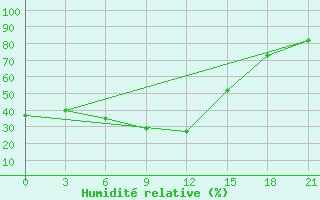 Courbe de l'humidit relative pour Kutaisi