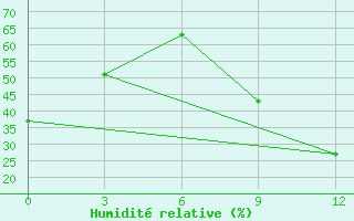 Courbe de l'humidit relative pour Ondangwa
