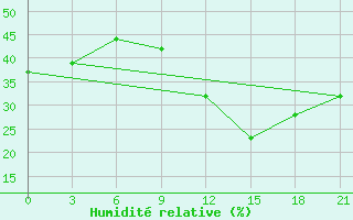 Courbe de l'humidit relative pour In Salah