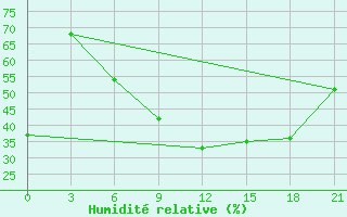 Courbe de l'humidit relative pour Mourgash