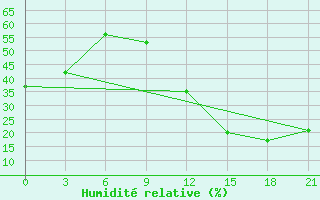 Courbe de l'humidit relative pour In Salah