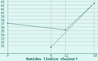 Courbe de l'humidex pour Paraguari