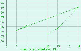 Courbe de l'humidit relative pour Mahdia