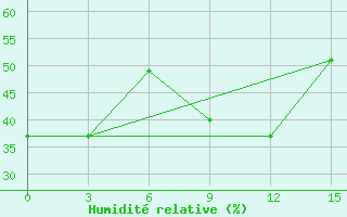 Courbe de l'humidit relative pour Akrabat