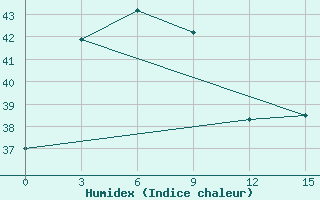 Courbe de l'humidex pour Banmethuot