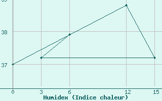 Courbe de l'humidex pour Kotabaru