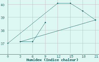 Courbe de l'humidex pour Arzew