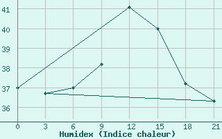 Courbe de l'humidex pour Port Said / El Gamil