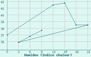 Courbe de l'humidex pour Zuara