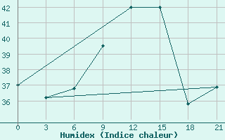 Courbe de l'humidex pour Medenine