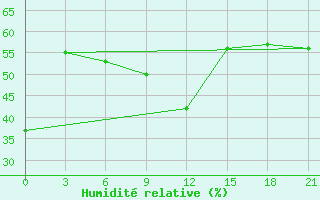 Courbe de l'humidit relative pour Sevcenko