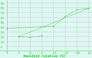 Courbe de l'humidit relative pour Sektagli