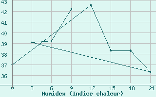 Courbe de l'humidex pour Kish Island