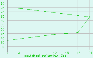 Courbe de l'humidit relative pour Florina