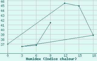 Courbe de l'humidex pour Medenine