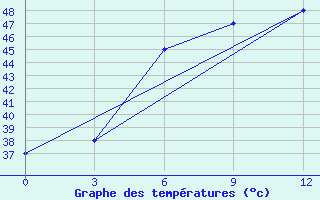 Courbe de tempratures pour Sibi