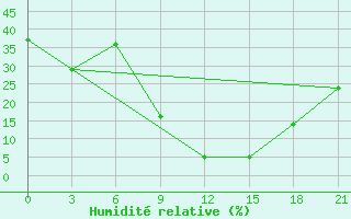 Courbe de l'humidit relative pour Tataouine