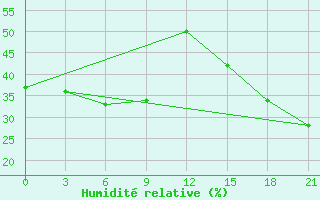 Courbe de l'humidit relative pour Wutai Shan