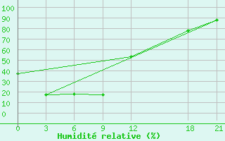 Courbe de l'humidit relative pour Baoding