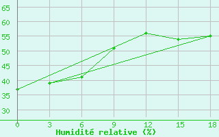 Courbe de l'humidit relative pour Semjachik