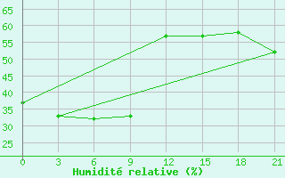 Courbe de l'humidit relative pour Uega