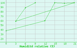 Courbe de l'humidit relative pour Ai-Petri