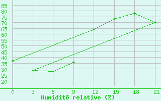 Courbe de l'humidit relative pour Curapca