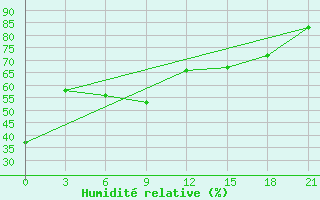 Courbe de l'humidit relative pour Qyteti Stalin
