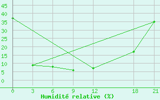 Courbe de l'humidit relative pour Qitai