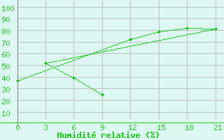 Courbe de l'humidit relative pour Babuskin